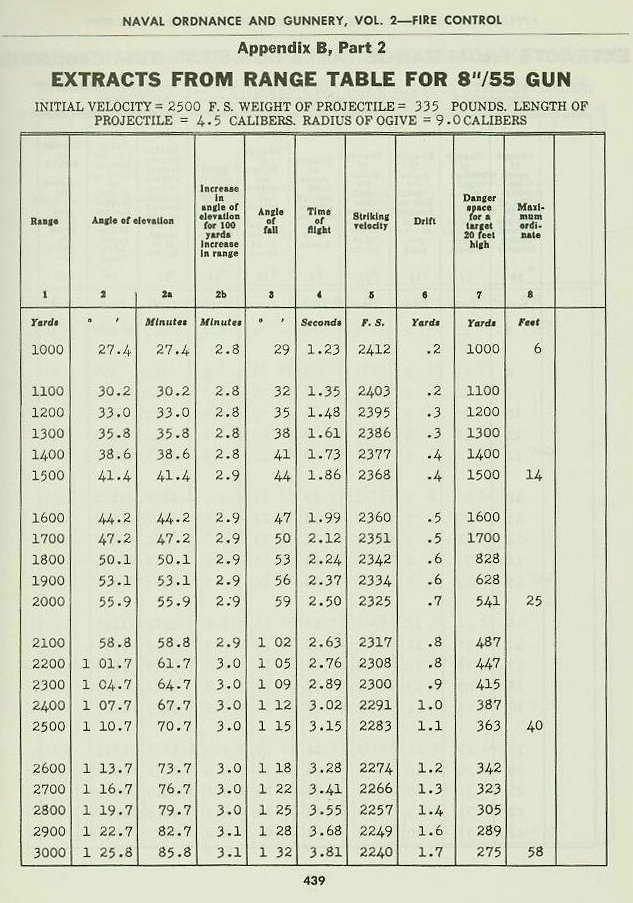 Naval Ordnance and Gunnery Vol. 2 Appendix B p. 439