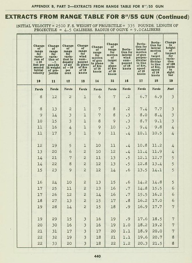 Naval Ordnance and Gunnery Vol. 2 Appendix B p. 440