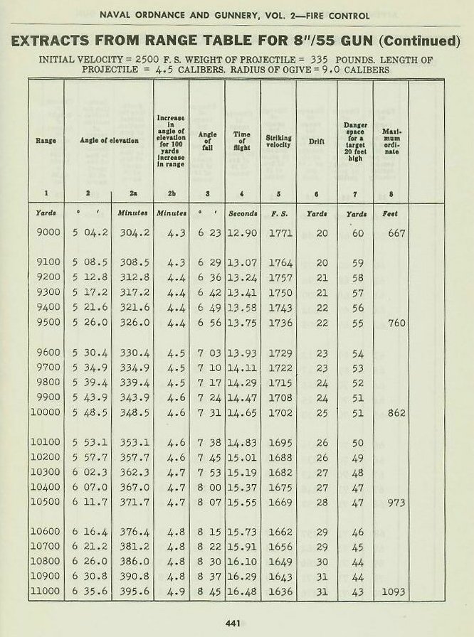 Naval Ordnance and Gunnery Vol. 2 Appendix B p. 441