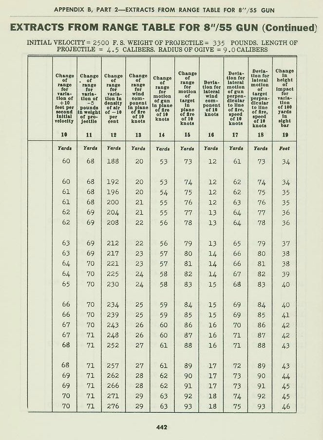 Naval Ordnance and Gunnery Vol. 2 Appendix B p. 442