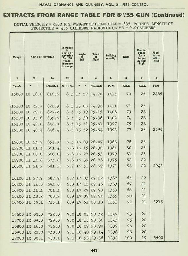 Naval Ordnance and Gunnery Vol. 2 Appendix B p. 443