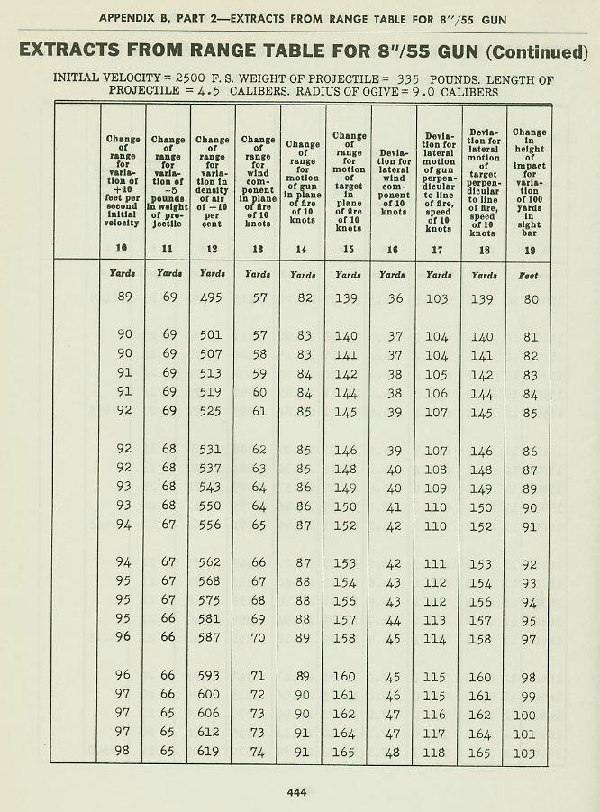 Naval Ordnance and Gunnery Vol. 2 Appendix B p. 444