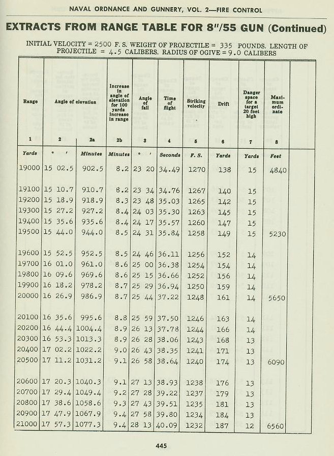 Naval Ordnance and Gunnery Vol. 2 Appendix B p. 445