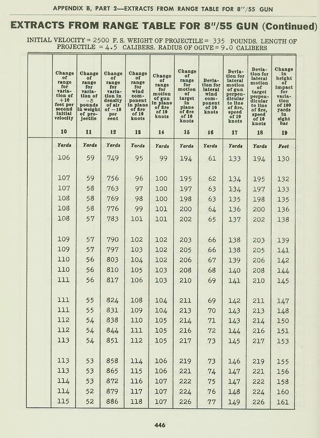 Naval Ordnance and Gunnery Vol. 2 Appendix B p. 446
