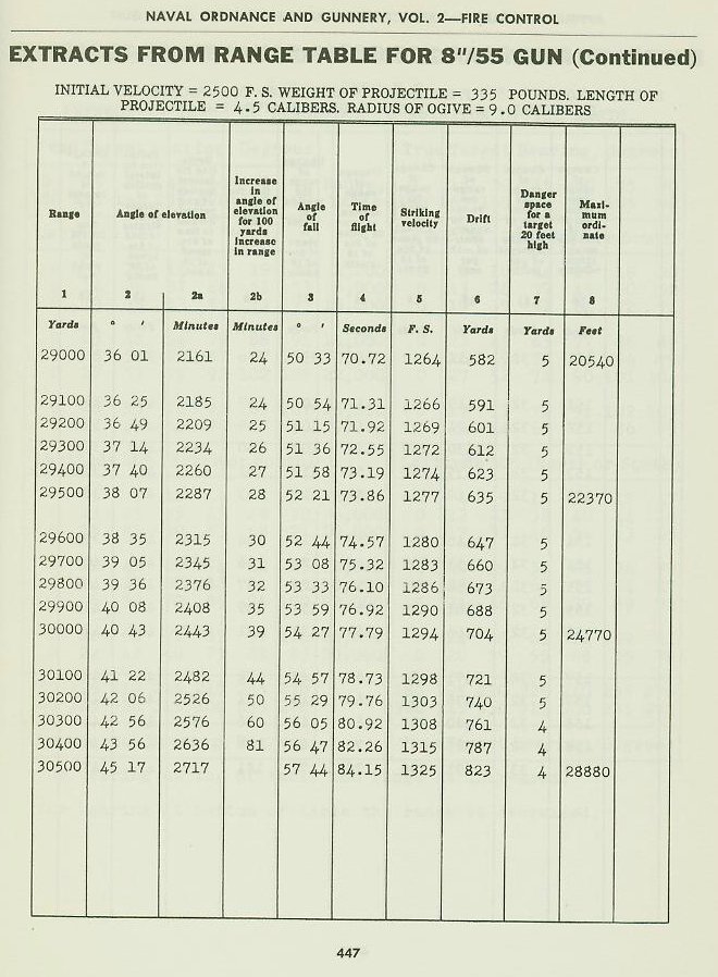 Naval Ordnance and Gunnery Vol. 2 Appendix B p. 447