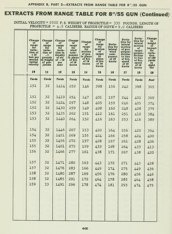 Naval Ordnance and Gunnery Vol. 2 Appendix B p. 448