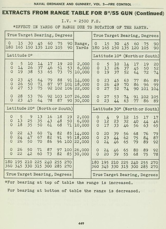 Naval Ordnance and Gunnery Vol. 2 Appendix B p. 449