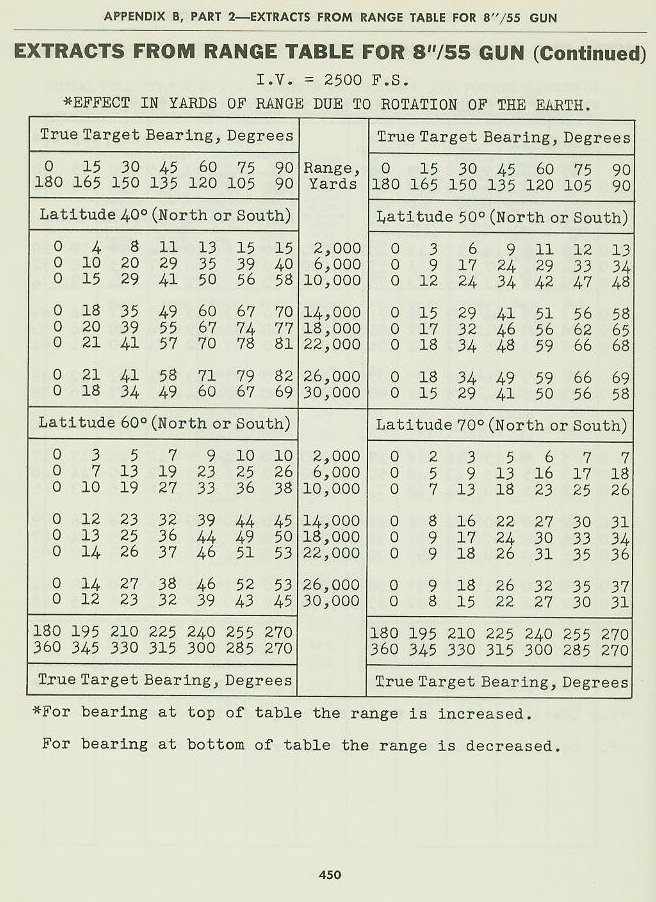 Naval Ordnance and Gunnery Vol. 2 Appendix B p. 450