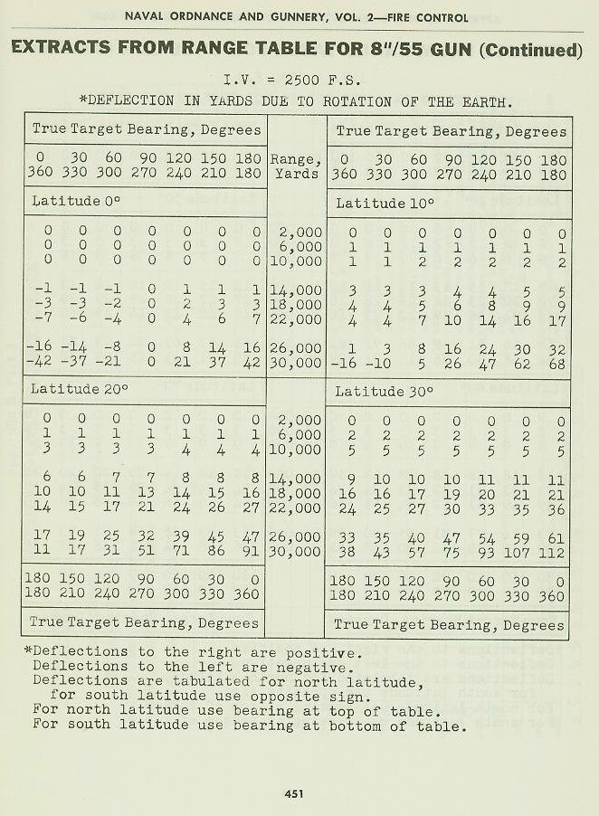 Naval Ordnance and Gunnery Vol. 2 Appendix B p. 451