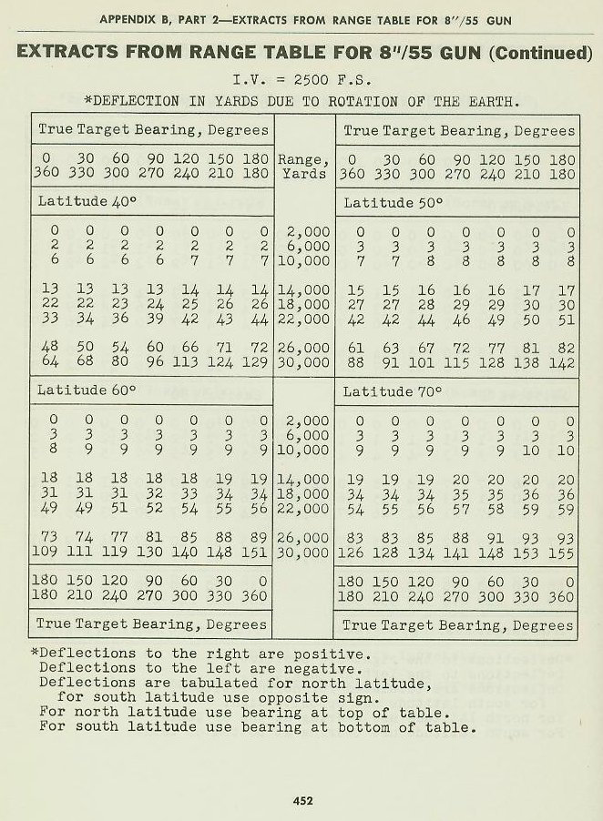 Naval Ordnance and Gunnery Vol. 2 Appendix B p. 452