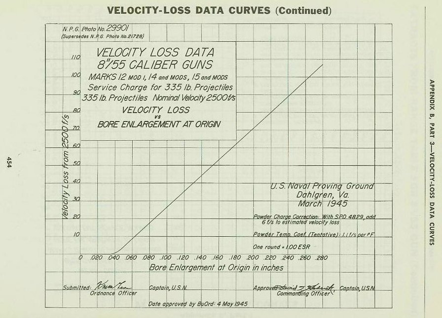Naval Ordnance and Gunnery Vol. 2 Appendix B p. 454