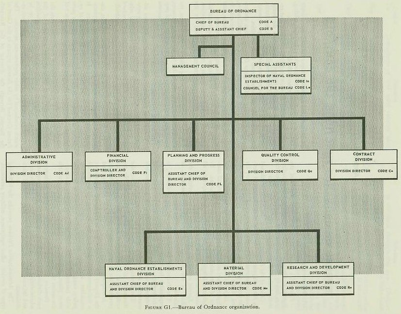 Bureau of Ordnance organization chart — Naval Ordnance and Gunnery Vol. 2 Appendix G p. 498