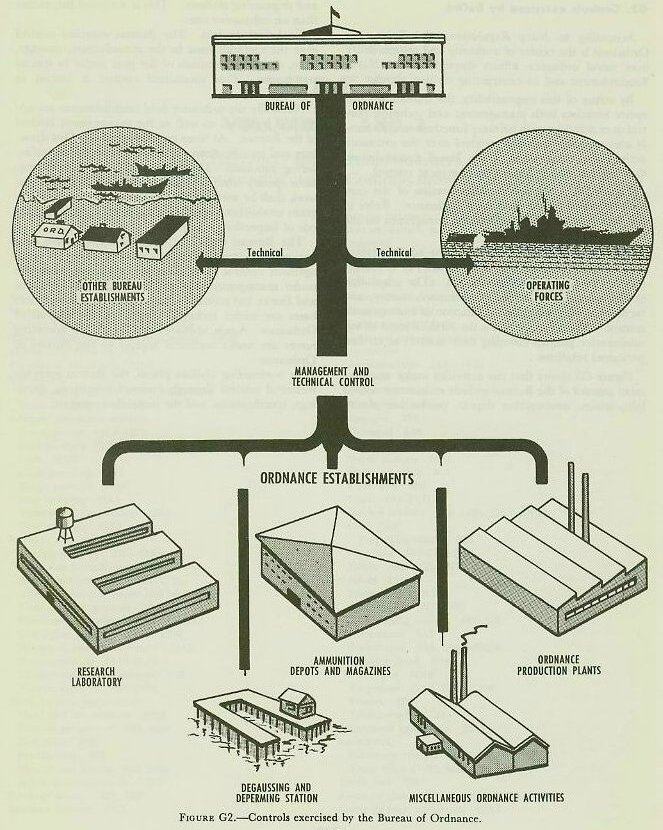 Bureau of Ordnance controls diagram — Naval Ordnance and Gunnery Vol. 2 Appendix G p. 499